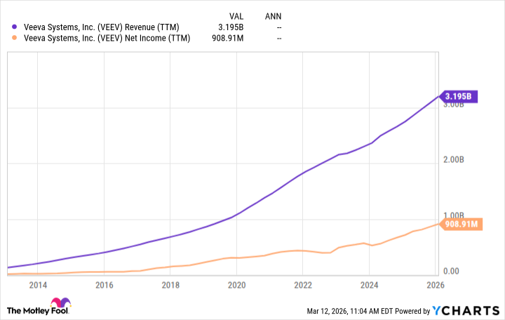 Veeva Systems Revenue Chart