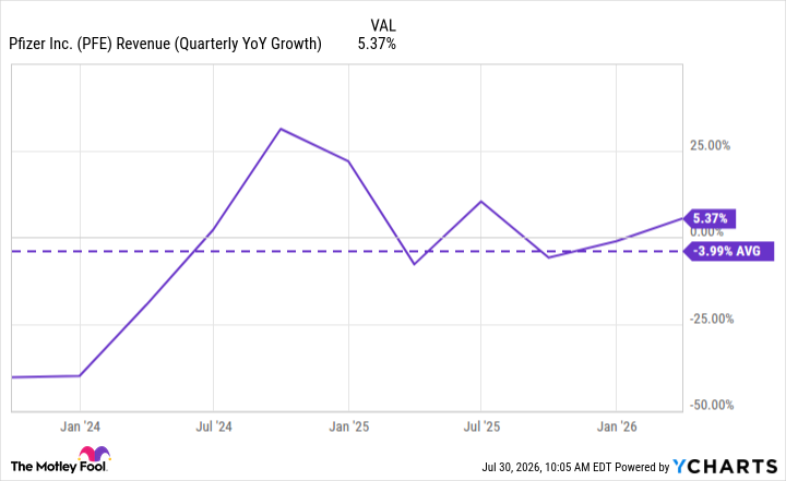 PFE Revenue (Quarterly YoY Growth) Chart