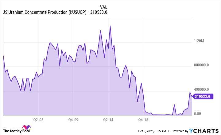 US Uranium Concentrate Production Chart