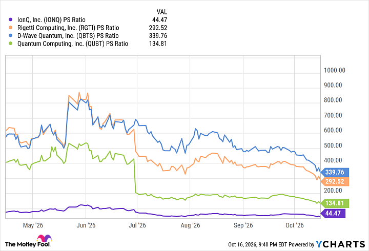 IONQ PS Ratio Chart
