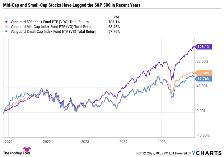 VOO Total Return Level Chart