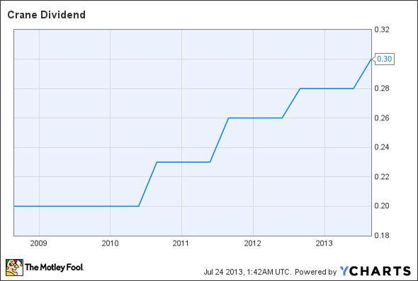 CR Dividend Chart