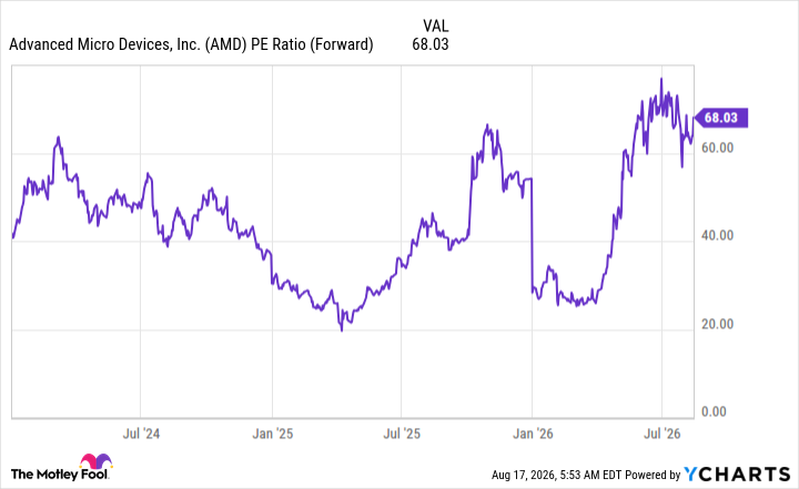 AMD PE Ratio (Forward) Chart