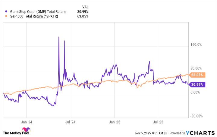 GME Total Return Level Chart