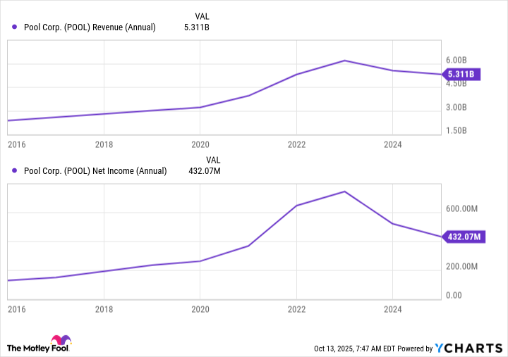 POOL Revenue (Annual) Chart