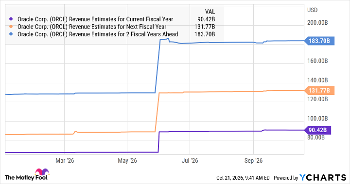 ORCL Revenue Estimates for Current Fiscal Year Chart