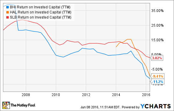 BHI Return on Invested Capital (TTM) Chart