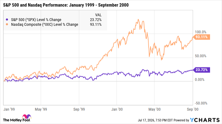 ^SPX Chart
