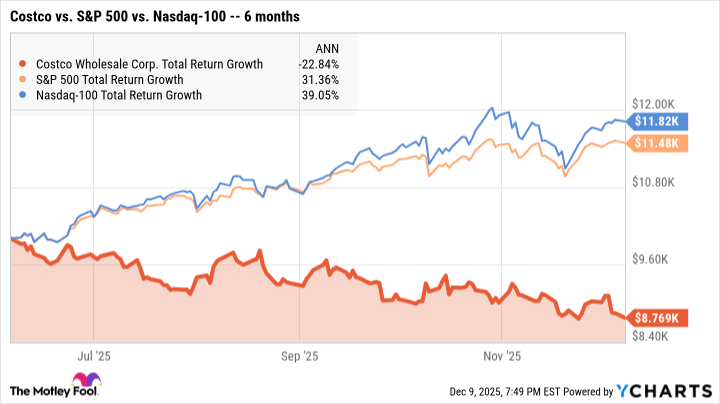 COST Total Return Level Chart