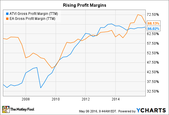 ATVI Gross Profit Margin (TTM) Chart