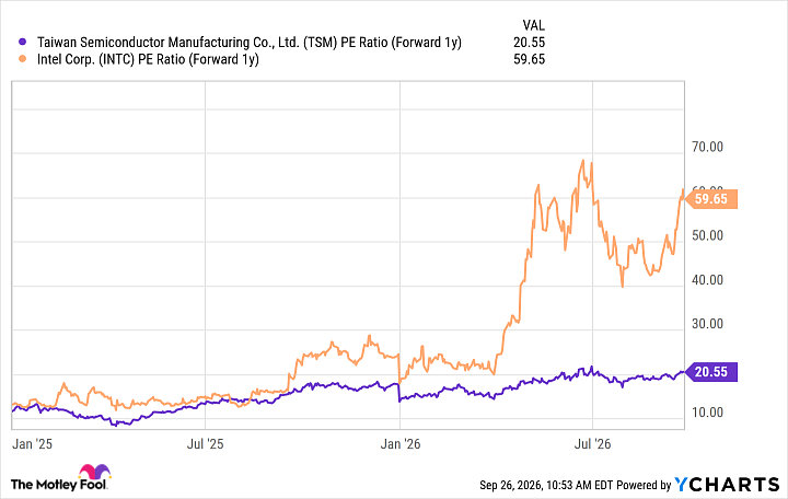 TSM PE Ratio (Forward 1y) Chart
