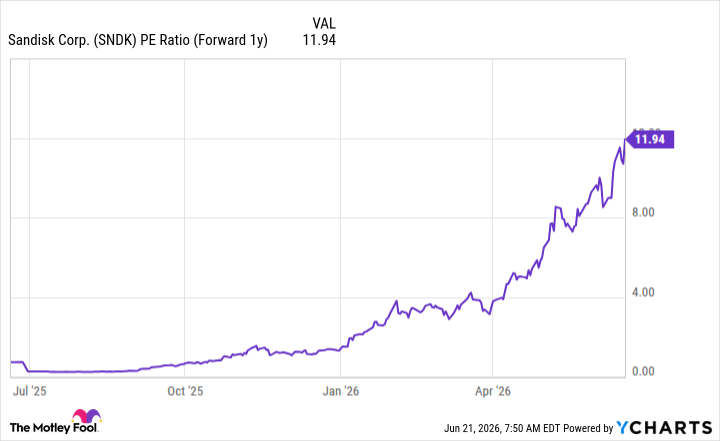 SNDK PE Ratio (Forward 1y) Chart