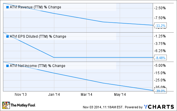 ATVI Revenue (TTM) Chart