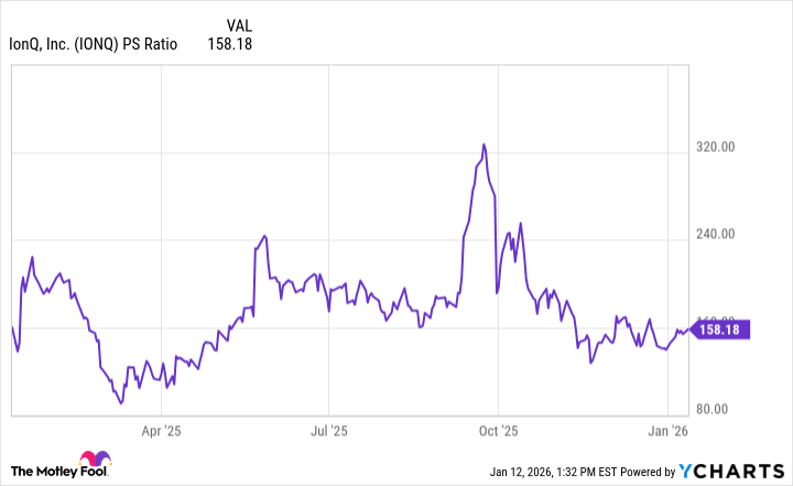 IONQ PS Ratio Chart