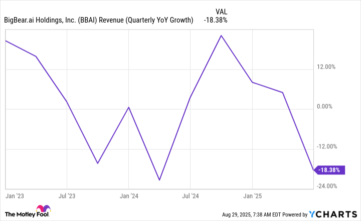 BBAI Revenue (Quarterly YoY Growth) Chart