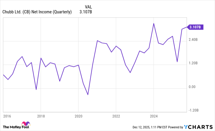 CB Net Income (Quarterly) Chart