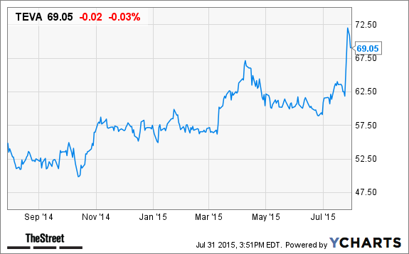 teva stock forecast 2030