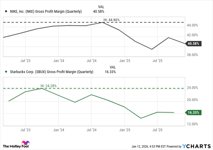 NKE Gross Profit Margin (Quarterly) Chart