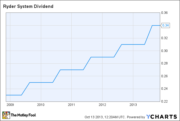 R Dividend Chart