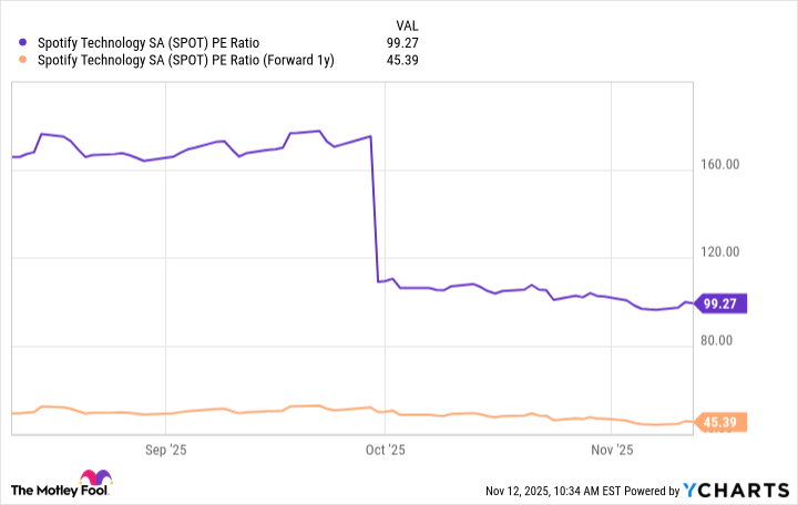 SPOT PE Ratio Chart