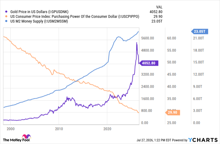 Gold Price in US Dollars Chart