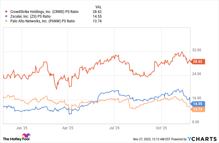 CRWD PS Ratio Chart