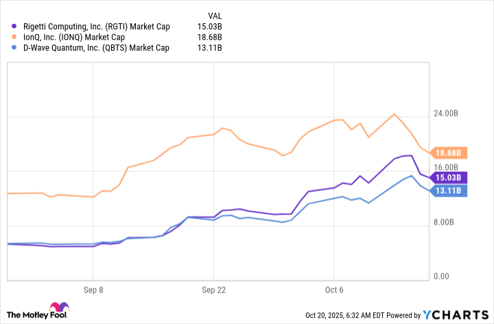RGTI Market Cap Chart