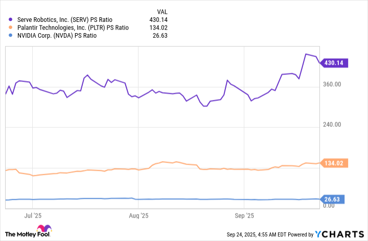 SERV PS Ratio Chart
