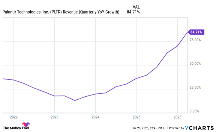 PLTR Revenue (Quarterly YoY Growth) Chart