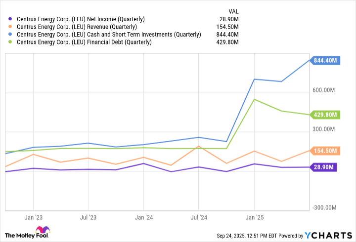 LEU Net Income (Quarterly) Chart