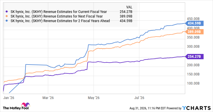 SKHY Revenue Estimates for Current Fiscal Year Chart