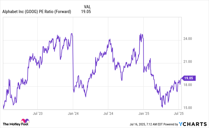 GOOG PE Ratio (Forward) Chart