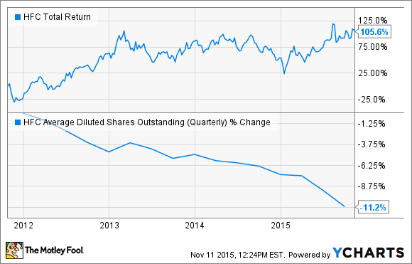 HFC Total Return Price Chart