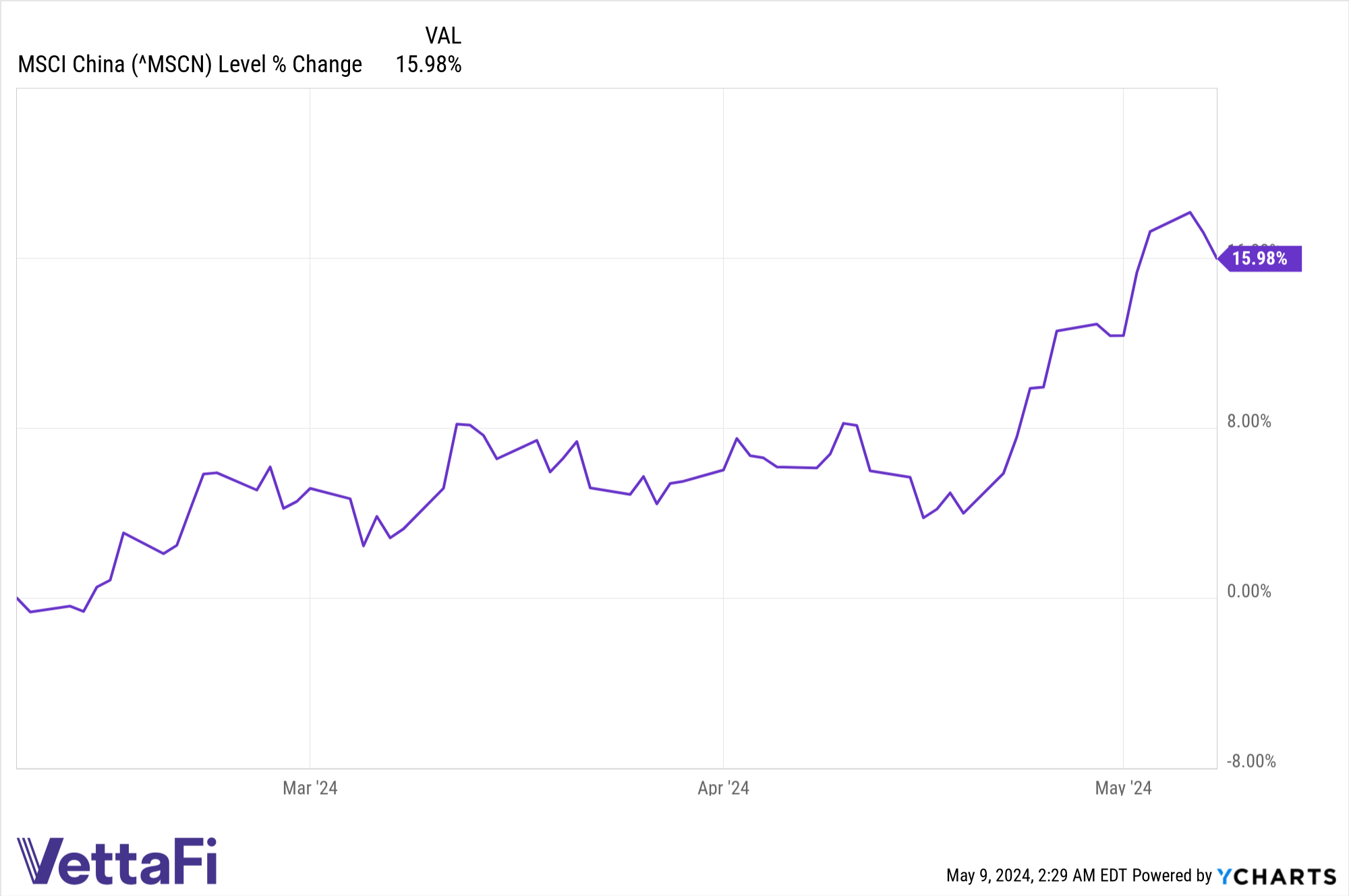 ^MSCN Chart (Invesco)