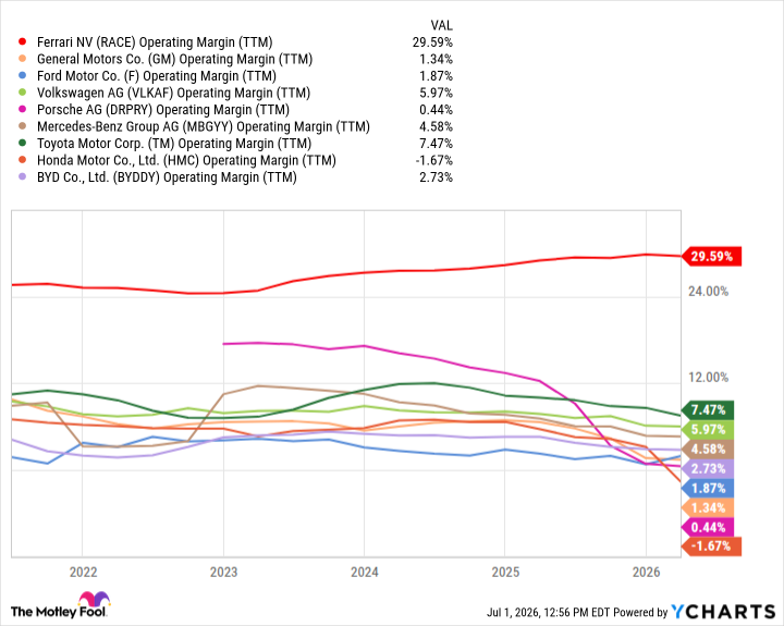 RACE Operating Margin (TTM) Chart