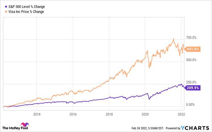 ^SPX Chart