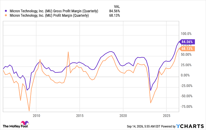 MU Gross Profit Margin (Quarterly) Chart