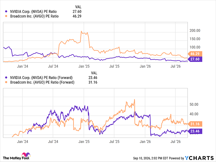 NVDA PE Ratio Chart