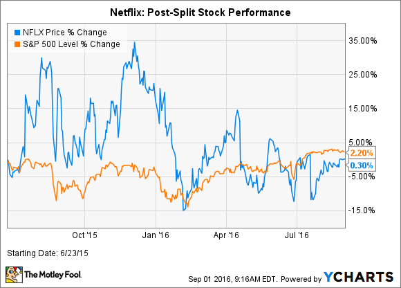 What happens to stock options when stock splits