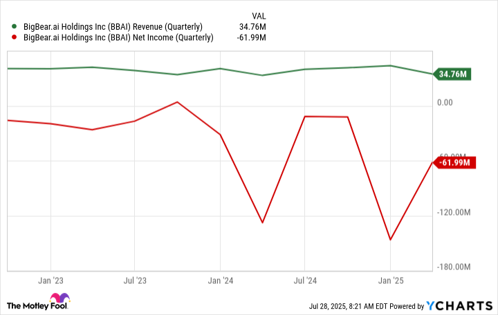 BBAI Revenue (Quarterly) Chart