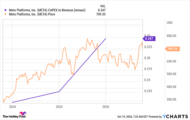 META CAPEX to Revenue (Annual) Chart