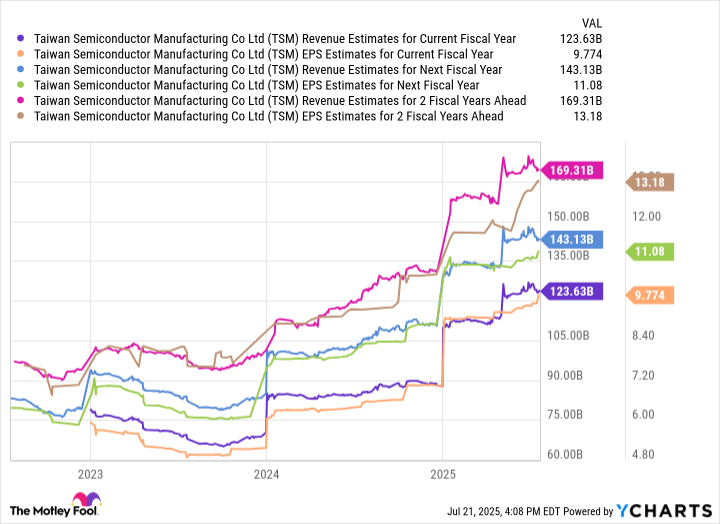 TSM Revenue Estimates for Current Fiscal Year Chart