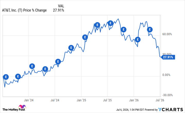 T Chart