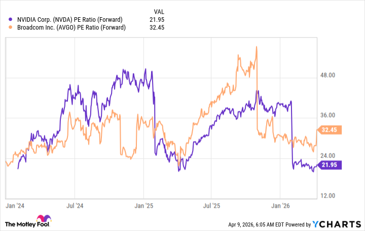NVDA PE Ratio (Forward) Chart