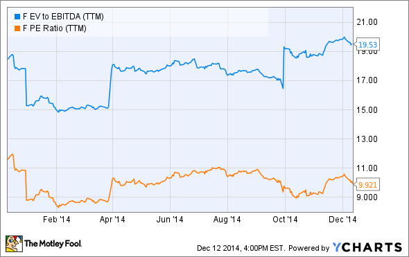 F EV to EBITDA (TTM) Chart