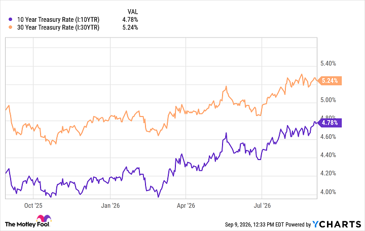 10 Year Treasury Rate Chart