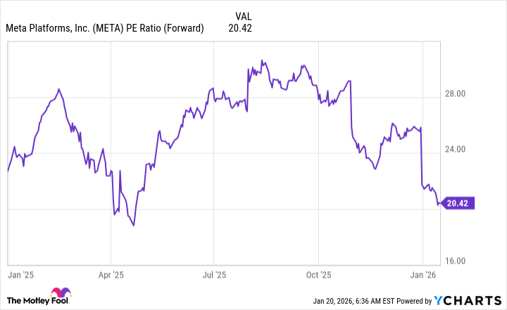 META PE Ratio (Forward) Chart