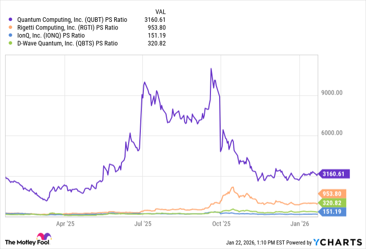 QUBT PS Ratio Chart