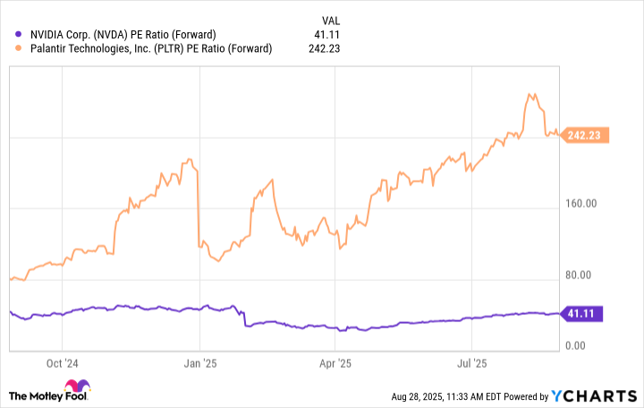 NVDA PE Ratio (Forward) Chart