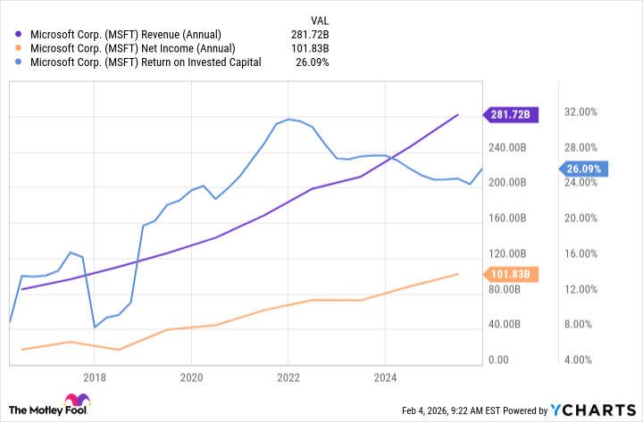 MSFT Revenue (Annual) Chart
